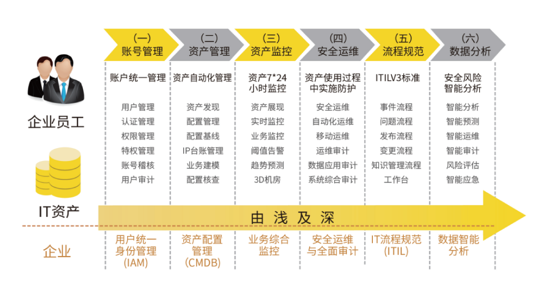 上訊SiCAP國有銀行智能運(yùn)維安全管理平臺建設(shè)案例